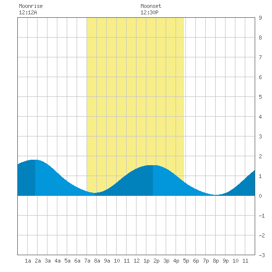 Oregon Inlet USCG tide chart for Friday, December 12, 2025