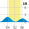 Oregon Inlet USCG tide chart for Thursday, December 18, 2025