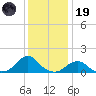 Oregon Inlet USCG tide chart for Friday, December 19, 2025