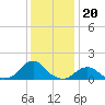 Oregon Inlet USCG tide chart for Saturday, December 20, 2025