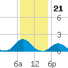 Oregon Inlet USCG tide chart for Sunday, December 21, 2025
