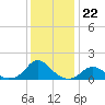 Oregon Inlet USCG tide chart for Monday, December 22, 2025