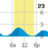 Oregon Inlet USCG tide chart for Tuesday, December 23, 2025