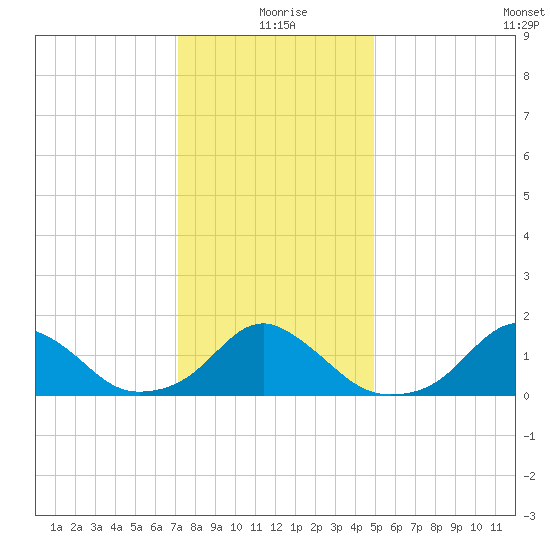 Oregon Inlet USCG tide chart for Friday, December 26, 2025