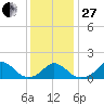 Oregon Inlet USCG tide chart for Saturday, December 27, 2025