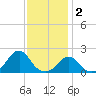 Oregon Inlet USCG tide chart for Tuesday, December 2, 2025