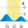 Oregon Inlet USCG tide chart for Wednesday, December 3, 2025