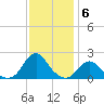 Oregon Inlet USCG tide chart for Saturday, December 6, 2025