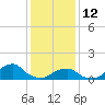 Oregon Inlet USCG tide chart for Monday, January 12, 2026