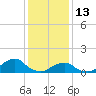 Oregon Inlet USCG tide chart for Tuesday, January 13, 2026