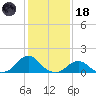 Oregon Inlet USCG tide chart for Sunday, January 18, 2026