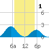 Oregon Inlet USCG tide chart for Thursday, January 1, 2026