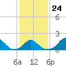 Oregon Inlet USCG tide chart for Saturday, January 24, 2026
