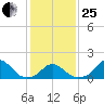 Oregon Inlet USCG tide chart for Sunday, January 25, 2026