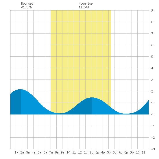 Oregon Inlet USCG tide chart for Tuesday, January 27, 2026
