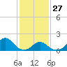 Oregon Inlet USCG tide chart for Tuesday, January 27, 2026