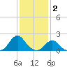Oregon Inlet USCG tide chart for Friday, January 2, 2026