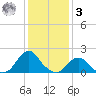 Oregon Inlet USCG tide chart for Saturday, January 3, 2026