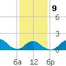 Oregon Inlet USCG tide chart for Friday, January 9, 2026