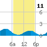 Oregon Inlet USCG tide chart for Wednesday, February 11, 2026
