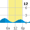 Oregon Inlet USCG tide chart for Thursday, February 12, 2026