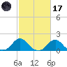 Oregon Inlet USCG tide chart for Tuesday, February 17, 2026