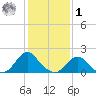 Oregon Inlet USCG tide chart for Sunday, February 1, 2026