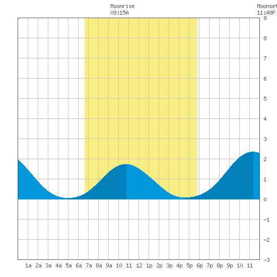 Oregon Inlet USCG tide chart for Sunday, February 22, 2026