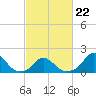 Oregon Inlet USCG tide chart for Sunday, February 22, 2026