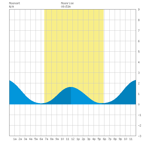 Oregon Inlet USCG tide chart for Monday, February 23, 2026
