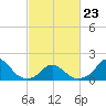 Oregon Inlet USCG tide chart for Monday, February 23, 2026