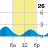 Oregon Inlet USCG tide chart for Thursday, February 26, 2026