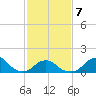 Oregon Inlet USCG tide chart for Saturday, February 7, 2026