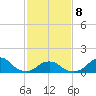 Oregon Inlet USCG tide chart for Sunday, February 8, 2026