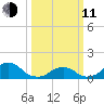 Oregon Inlet USCG tide chart for Wednesday, March 11, 2026