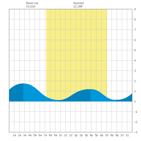 Oregon Inlet USCG tide chart for Thursday, March 12, 2026