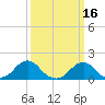 Oregon Inlet USCG tide chart for Monday, March 16, 2026