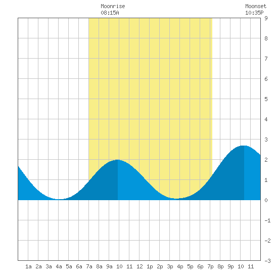 Oregon Inlet USCG tide chart for Saturday, March 21, 2026