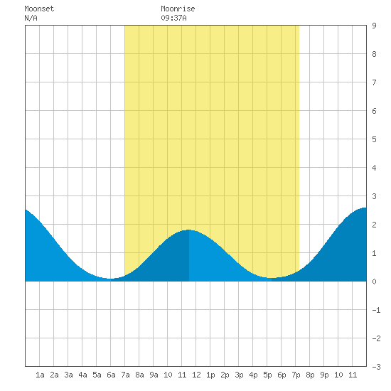 Oregon Inlet USCG tide chart for Monday, March 23, 2026
