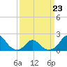 Oregon Inlet USCG tide chart for Monday, March 23, 2026
