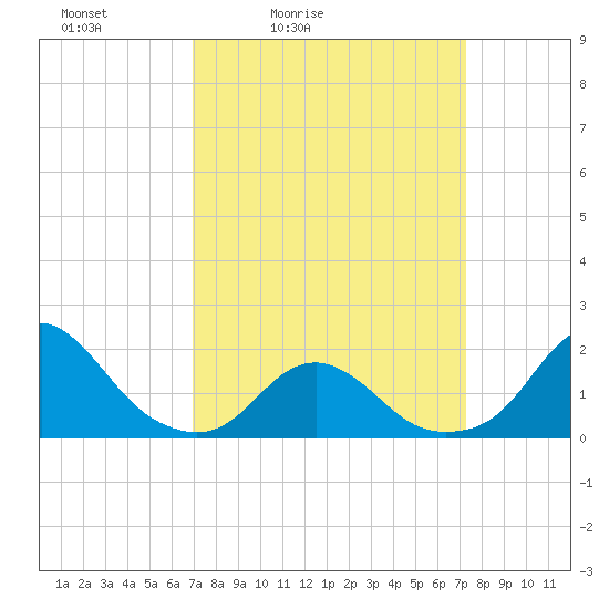 Oregon Inlet USCG tide chart for Tuesday, March 24, 2026