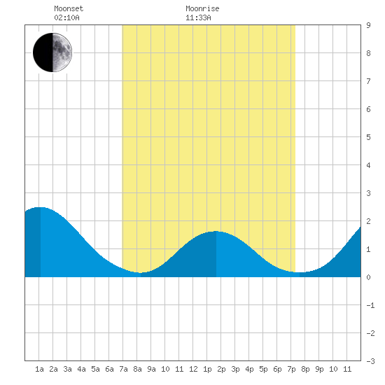 Oregon Inlet USCG tide chart for Wednesday, March 25, 2026