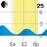 Oregon Inlet USCG tide chart for Wednesday, March 25, 2026