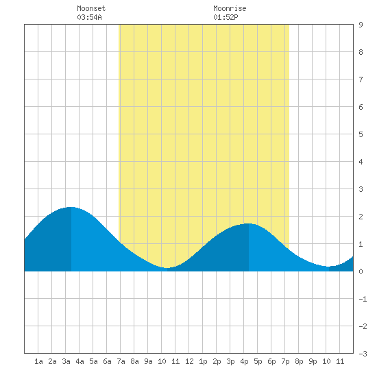 Oregon Inlet USCG tide chart for Friday, March 27, 2026