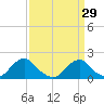 Oregon Inlet USCG tide chart for Sunday, March 29, 2026