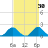 Oregon Inlet USCG tide chart for Monday, March 30, 2026