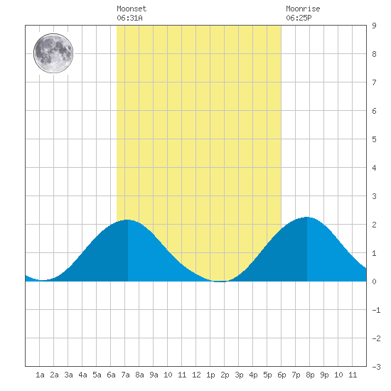 Oregon Inlet USCG tide chart for Tuesday, March 3, 2026