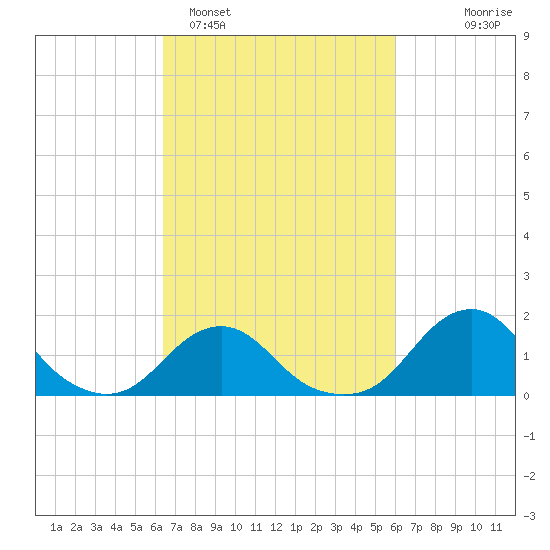 Oregon Inlet USCG tide chart for Friday, March 6, 2026