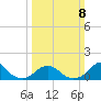 Oregon Inlet USCG tide chart for Sunday, March 8, 2026