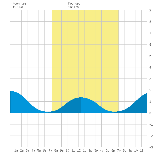 Oregon Inlet USCG tide chart for Monday, March 9, 2026
